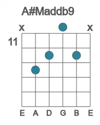 Guitar voicing #3 of the A# Maddb9 chord